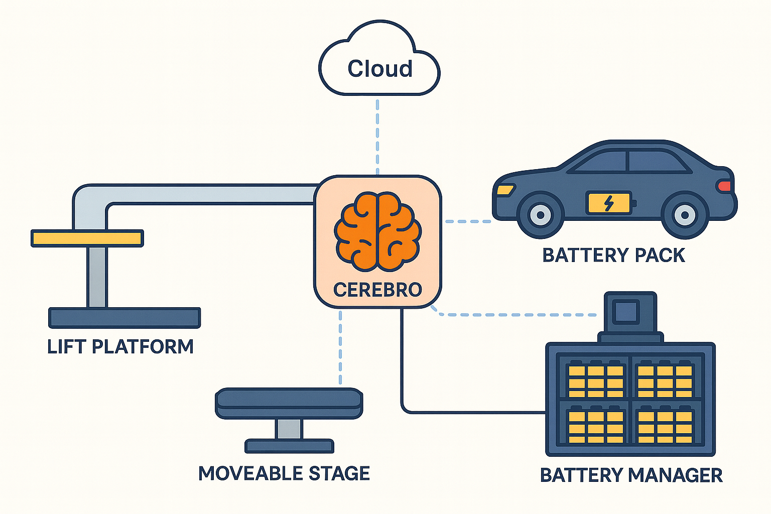 Ample Swapping Station Services