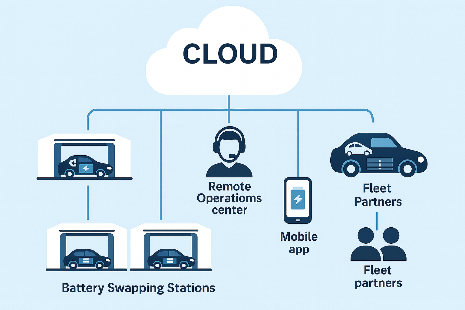 Ample Cloud Services Platform